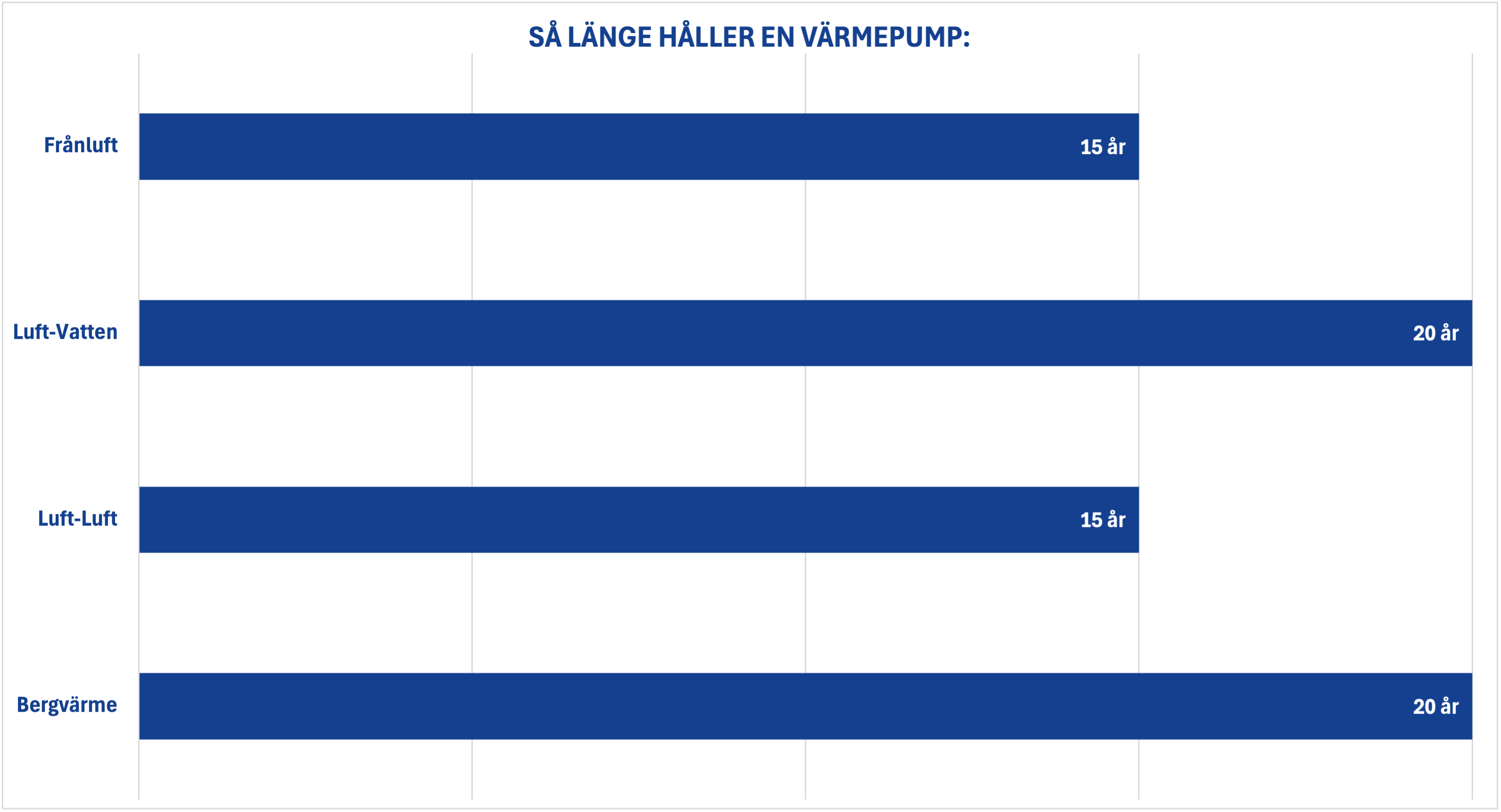 Så länge håller en värmepump